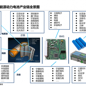 干货 新能源动力电池产业链全景图综述