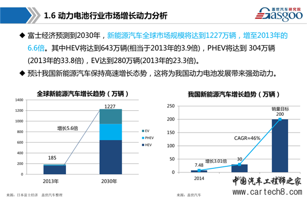 新能源汽车，动力电池