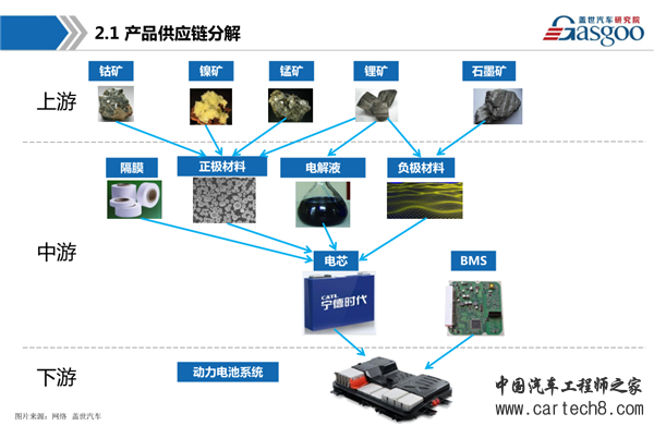 新能源汽车，动力电池