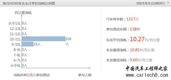 从<a target='_blank' href='http://www.qcwp.com/news/shuyu/content.jsp?id=232304'>发动机</a>技术看海马汽车：由始至今未注重过油耗？