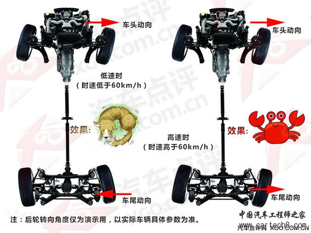 一起拐弯才更好 解读汽车后轮转向技术