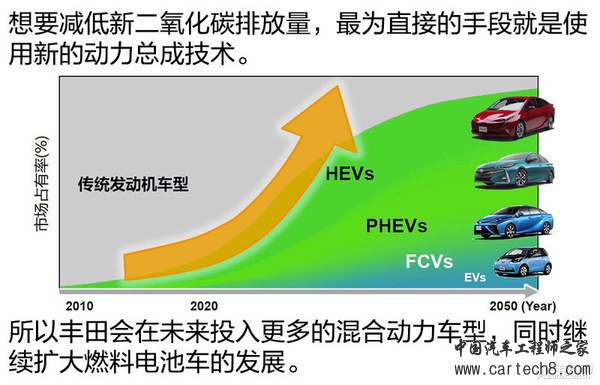 不忘初心方得始终 丰田技术思路窥视