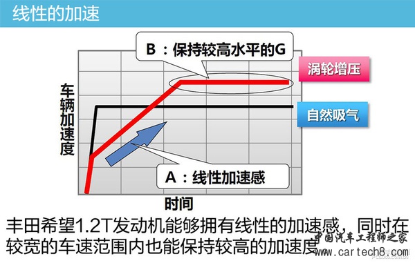 不忘初心方得始终 丰田技术思路窥视
