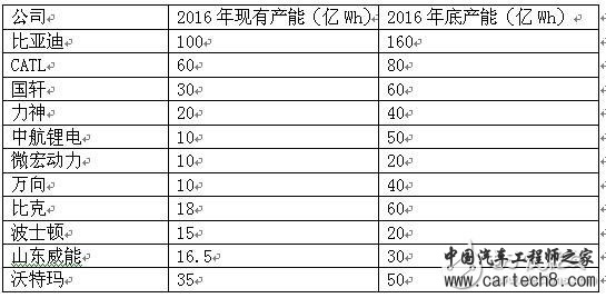 中国动力电池产业