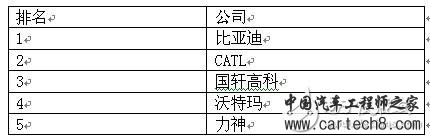 中国动力电池产业
