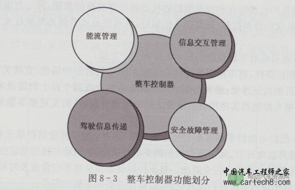 新能源电动汽车整车电子控制系统