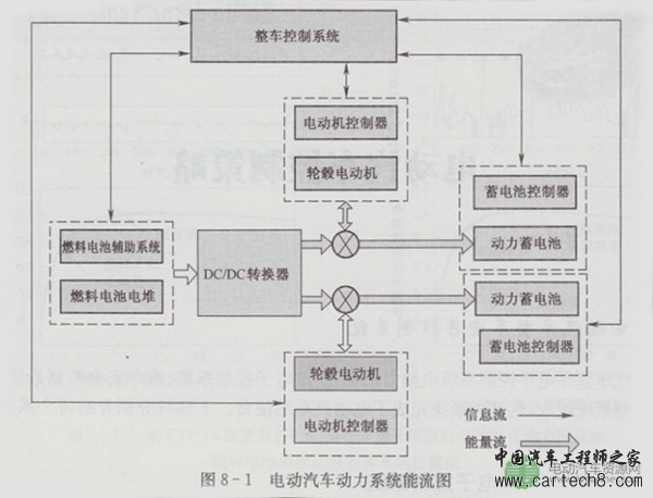 新能源电动汽车整车电子控制系统