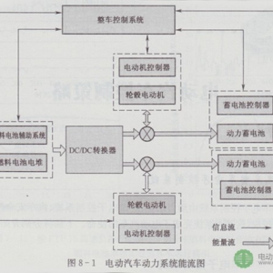 新能源电动汽车整车电子控制系统