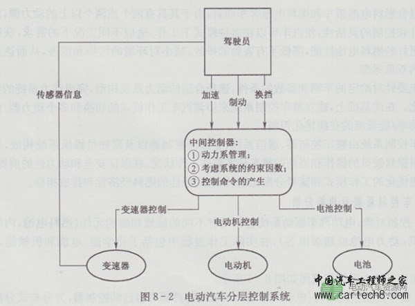 新能源电动汽车整车电子控制系统