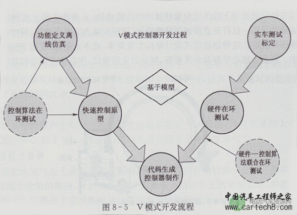 新能源电动汽车整车电子控制系统