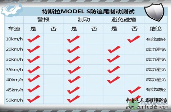 主动紧急制动测试(1):特斯拉MODEL S 主动紧急制动测试(1):特斯拉MODEL S