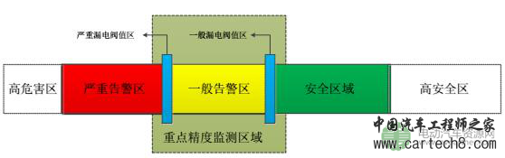 关于电动汽车绝缘监测分析与探讨 关于电动汽车绝缘监测分析与探讨