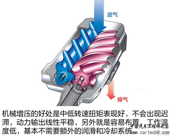 机械增压涡轮增压那些事 哪一种更好？