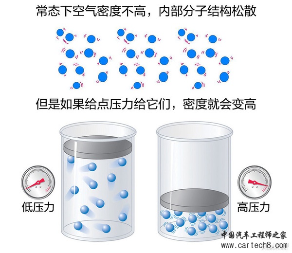 机械增压涡轮增压那些事 哪一种更好？