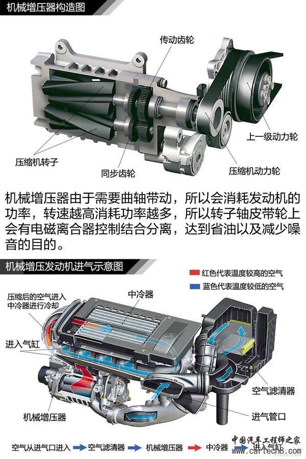 机械增压涡轮增压那些事 哪一种更好？