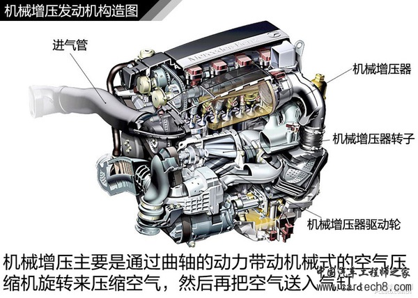 机械增压涡轮增压那些事 哪一种更好？