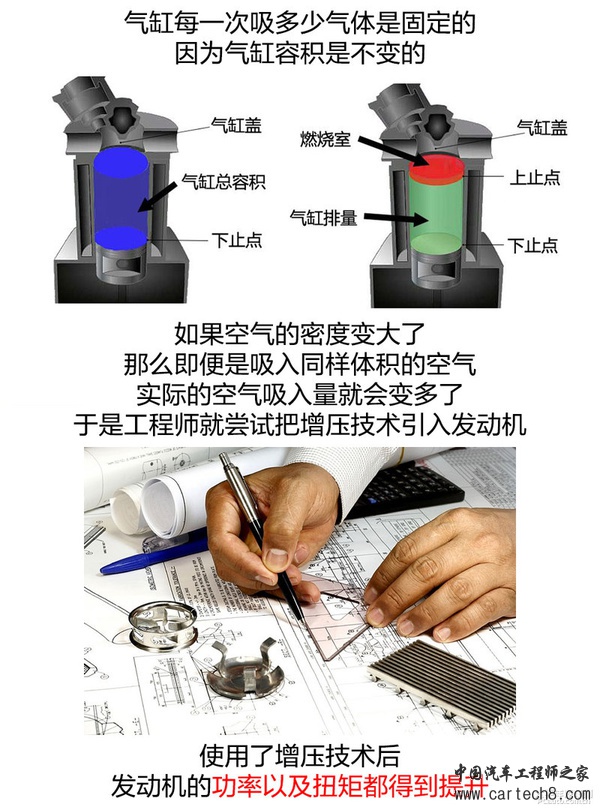 机械增压涡轮增压那些事 哪一种更好？