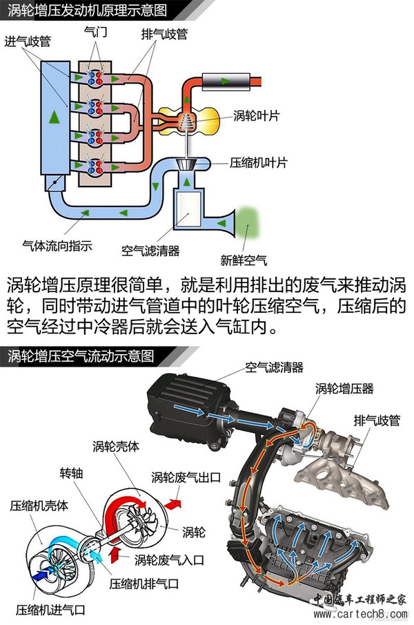 机械增压涡轮增压那些事 哪一种更好？