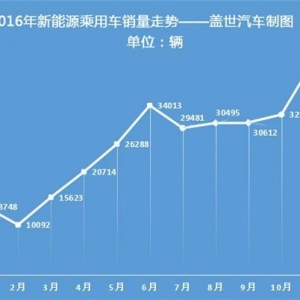 2016新能源车企销量排行榜：比亚迪完胜