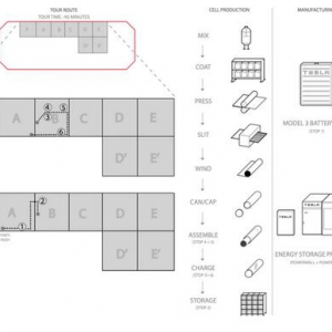 探秘特斯拉超级电池工厂先进技术