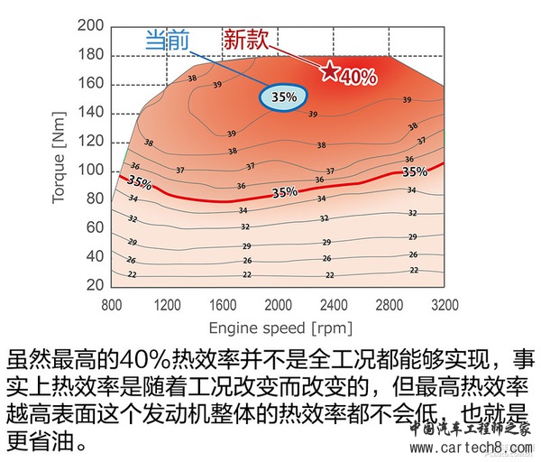 丰田要搞事？浅析世界热效率最高汽油机