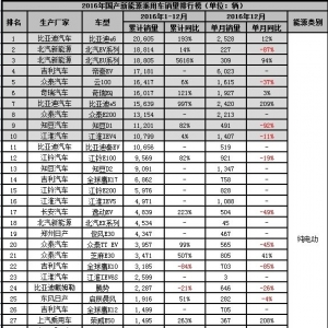 2016年新能源车销量排行榜