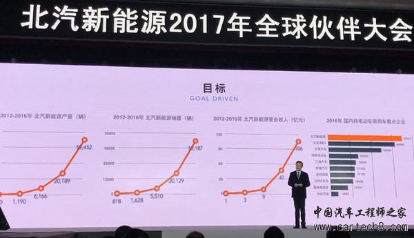 北汽新能源,新车上市,北汽新能源,2017北汽新能源车,2017北汽新能源上市新车 北汽新能源,新车上市,北汽新能源,2017北汽新能源车,2017北汽新能源上市新车