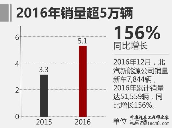 北汽新能源,新车上市,北汽新能源,2017北汽新能源车,2017北汽新能源上市新车 北汽新能源,新车上市,北汽新能源,2017北汽新能源车,2017北汽新能源上市新车