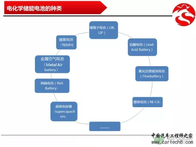 【解析】车用能量存储技术的对比分析 【解析】车用能量存储技术的对比分析