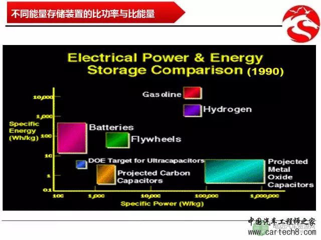 【解析】车用能量存储技术的对比分析 【解析】车用能量存储技术的对比分析