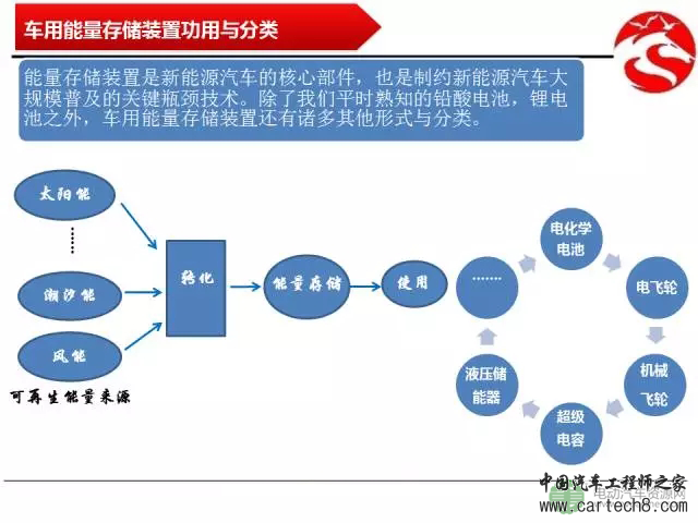 【解析】车用能量存储技术的对比分析 【解析】车用能量存储技术的对比分析
