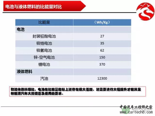 【解析】车用能量存储技术的对比分析 【解析】车用能量存储技术的对比分析