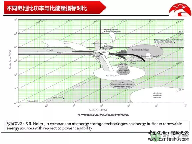 【解析】车用能量存储技术的对比分析 【解析】车用能量存储技术的对比分析