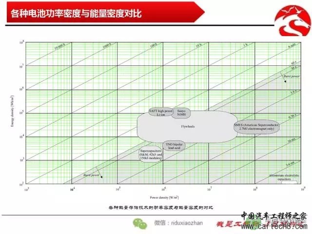 【解析】车用能量存储技术的对比分析 【解析】车用能量存储技术的对比分析