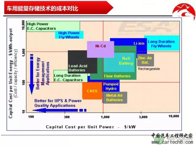 【解析】车用能量存储技术的对比分析 【解析】车用能量存储技术的对比分析