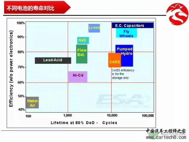 【解析】车用能量存储技术的对比分析 【解析】车用能量存储技术的对比分析