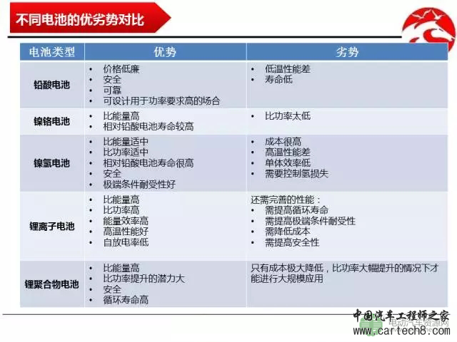 【解析】车用能量存储技术的对比分析 【解析】车用能量存储技术的对比分析
