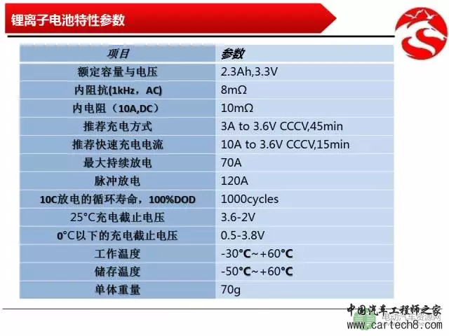 【解析】车用能量存储技术的对比分析 【解析】车用能量存储技术的对比分析
