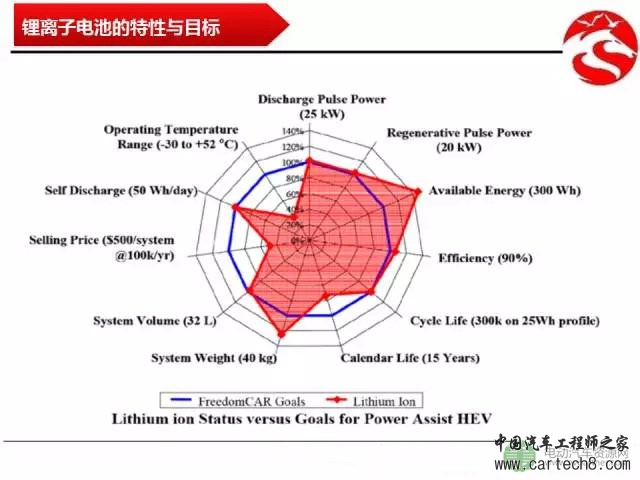 【解析】车用能量存储技术的对比分析 【解析】车用能量存储技术的对比分析