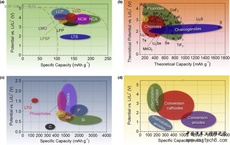 解析锂离子正负极材料的现在和未来(正极篇) 解析锂离子正负极材料的现在和未来(正极篇)
