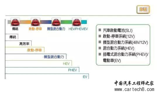 混合动力，48V电源，48V电源，48V系统，混合动力
