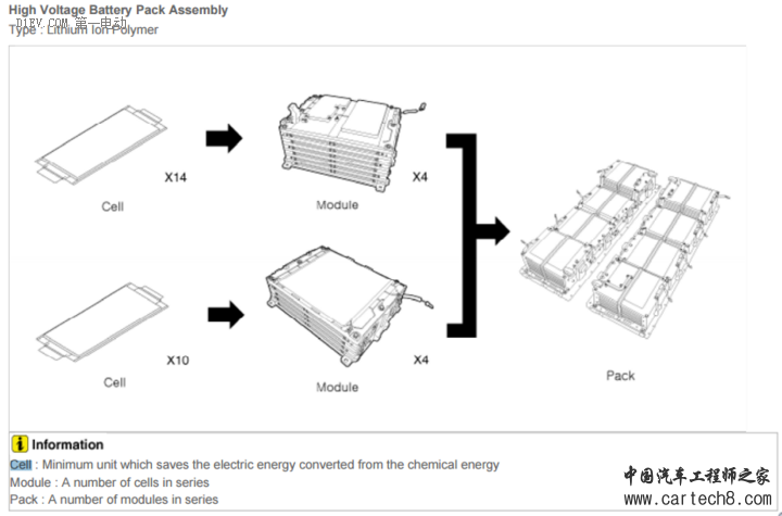 全球卖的最好的韩国电动汽车,起亚Soul EV电池包全解剖 全球卖的最好的韩国电动汽车,起亚Soul EV电池包全解剖