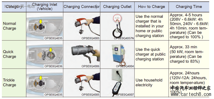 全球卖的最好的韩国电动汽车,起亚Soul EV电池包全解剖 全球卖的最好的韩国电动汽车,起亚Soul EV电池包全解剖