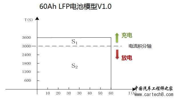 BMS若未准确定义SOC又何来高精度？（上）