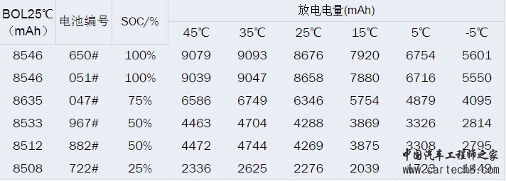 BMS若未准确定义SOC又何来高精度？（上）