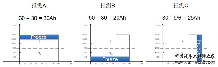 BMS若未准确定义SOC又何来高精度？（上）
