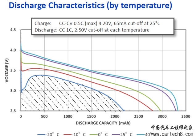 BMS若未准确定义SOC又何来高精度？（上）
