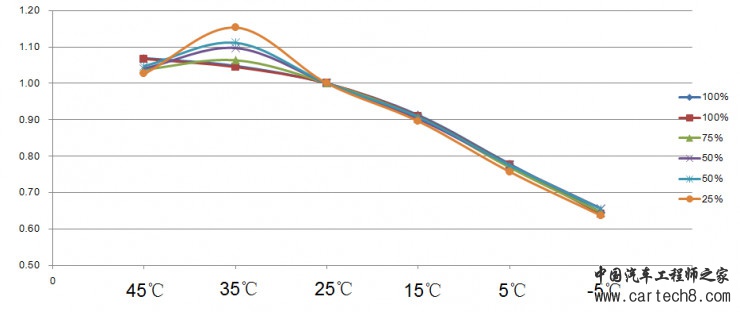 BMS若未准确定义SOC又何来高精度？（上）