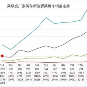 惨淡，1月新能源销量出炉