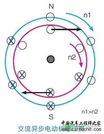 谁来决定电动汽车的电机转速？